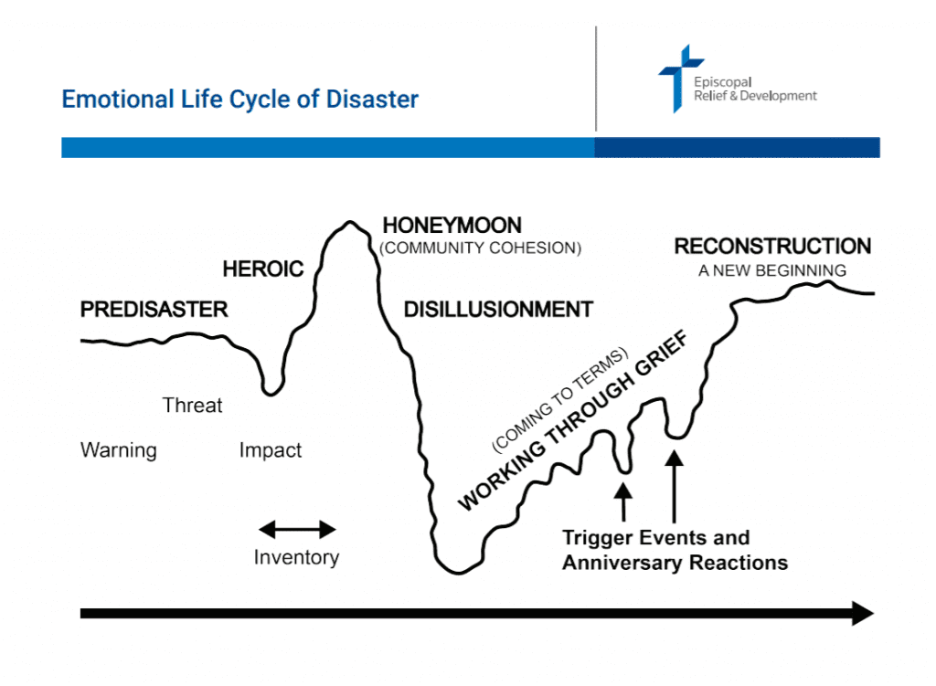 graphic - the emotional lifecycle of a disaster