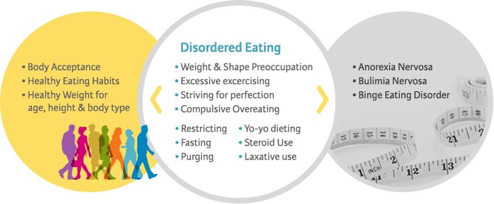 disordered eating