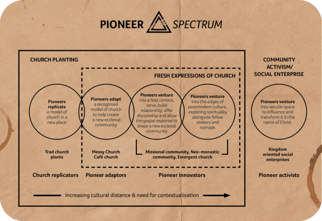 Pioneering Ministry Spectrum Graph

https://churchmissionsociety.org/anvil/pioneering-mission-is-a-spectrum-tina-hodgett-and-paul-bradbury-anvil-vol-34-issue-1/