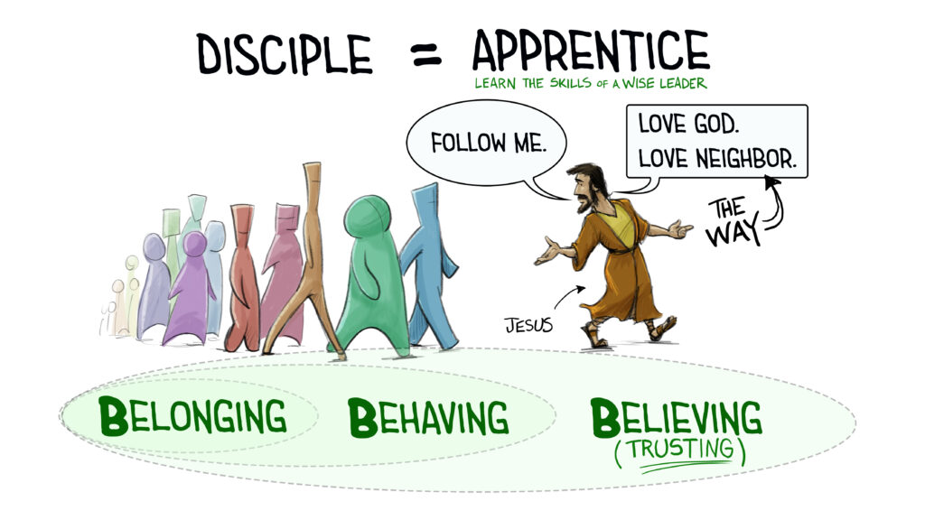An illustration titled "DISCIPLE = APPRENTICE" showing Jesus leading a diverse group of people along a path. Jesus says "FOLLOW ME" and "LOVE GOD. LOVE NEIGHBOR," which is labeled "THE WAY." Below the group, three overlapping circles represent the stages of "BELONGING," "BEHAVING," and "BELIEVING (TRUSTING)."